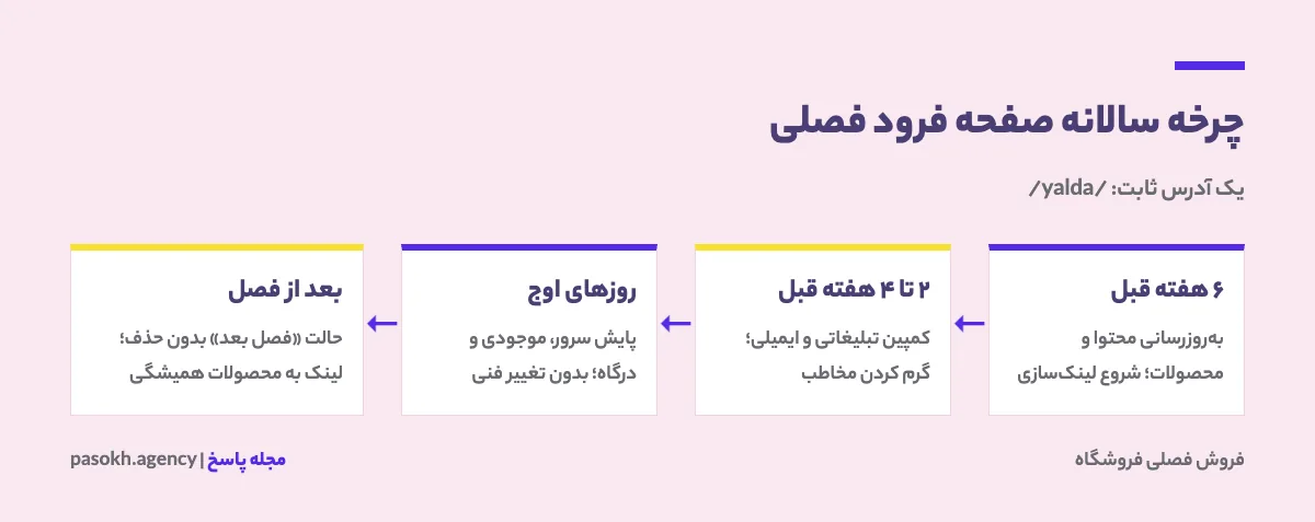 چرخه سالانه صفحه فرود فصلی با آدرس ثابت از آماده‌سازی تا اوج فروش و حالت خاموش