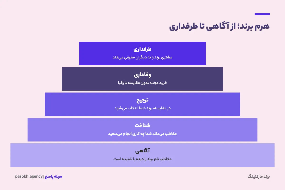 هرم برند مارکتینگ از آگاهی و شناخت تا ترجیح، وفاداری و طرفداری