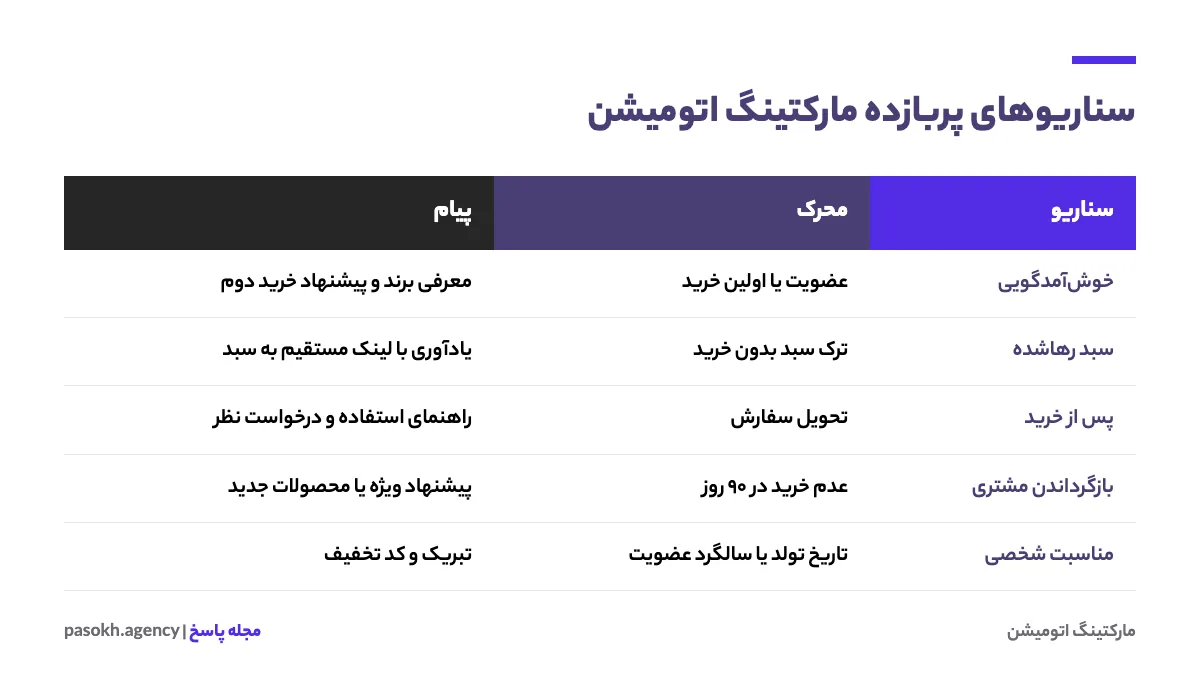 پنج سناریوی رایج مارکتینگ اتومیشن شامل خوش‌آمدگویی، سبد رهاشده، پس از خرید، بازگرداندن مشتری و تولد