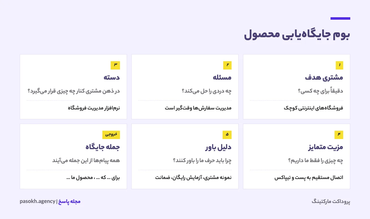 بوم جایگاه‌یابی محصول شامل مشتری هدف، مسئله، دسته، مزیت متمایز و دلیل باور