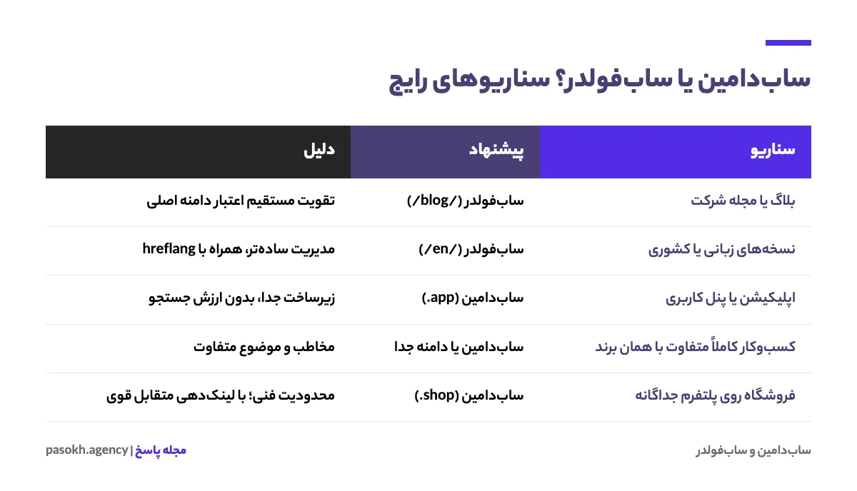 جدول سناریوهای رایج و انتخاب پیشنهادی بین سابدامین و سابفولدر