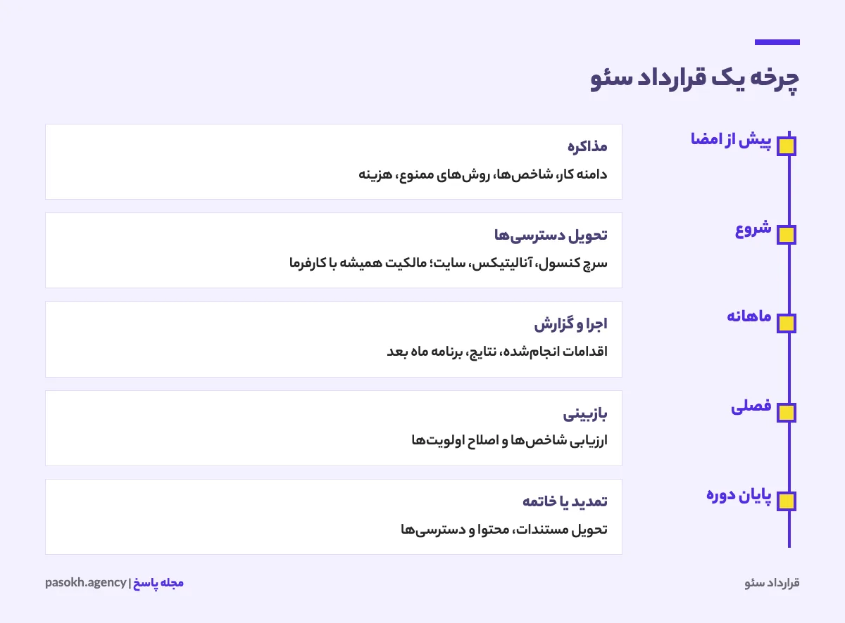 چرخه قرارداد سئو از مذاکره و تعیین دامنه کار تا اجرا، گزارشدهی و تمدید یا خاتمه