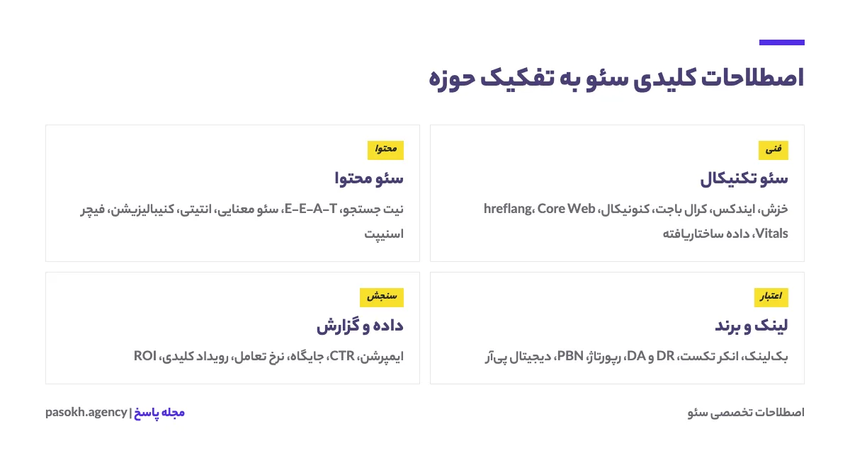 دستهبندی مهمترین اصطلاحات سئو در چهار حوزه فنی، محتوا، لینک و سنجش