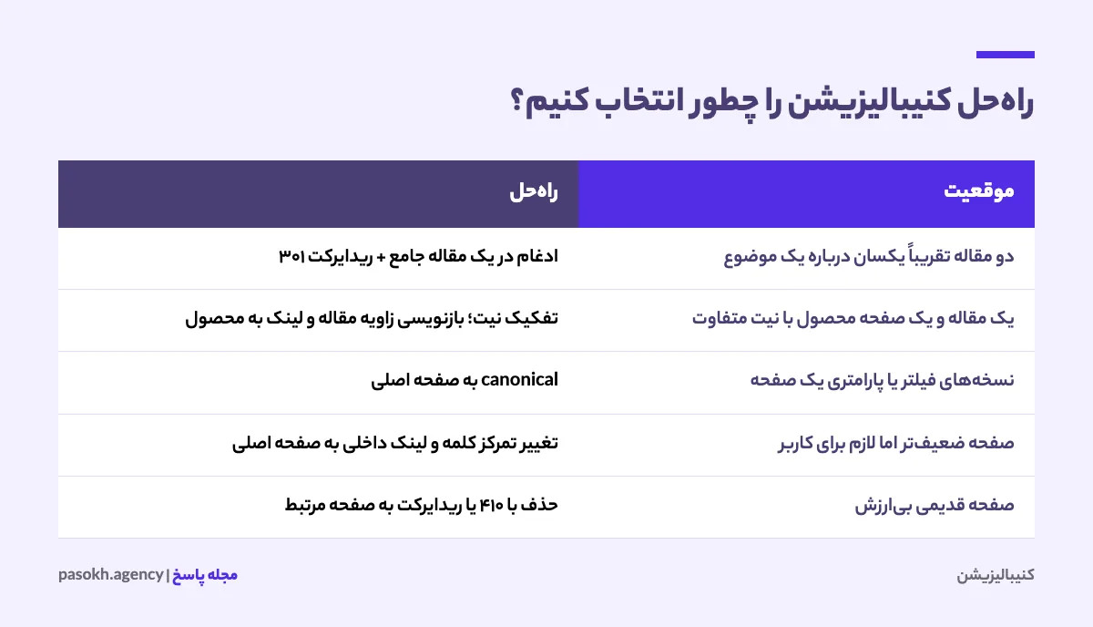 راهنمای انتخاب راهحل کنیبالیزیشن شامل ادغام، تفکیک نیت، کنونیکال و لینک داخلی