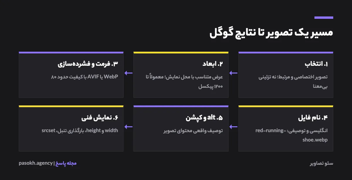 مسیر شش‌مرحله‌ای سئو تصویر از انتخاب و ابعاد تا فشرده‌سازی، نام‌گذاری، متن جایگزین و داده ساختاریافته