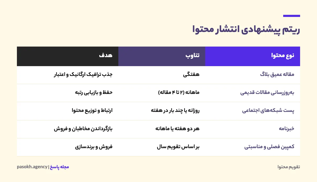 ریتم پیشنهادی انتشار محتوا شامل مقالات عمیق، بهروزرسانی، شبکههای اجتماعی، خبرنامه و کمپینهای فصلی