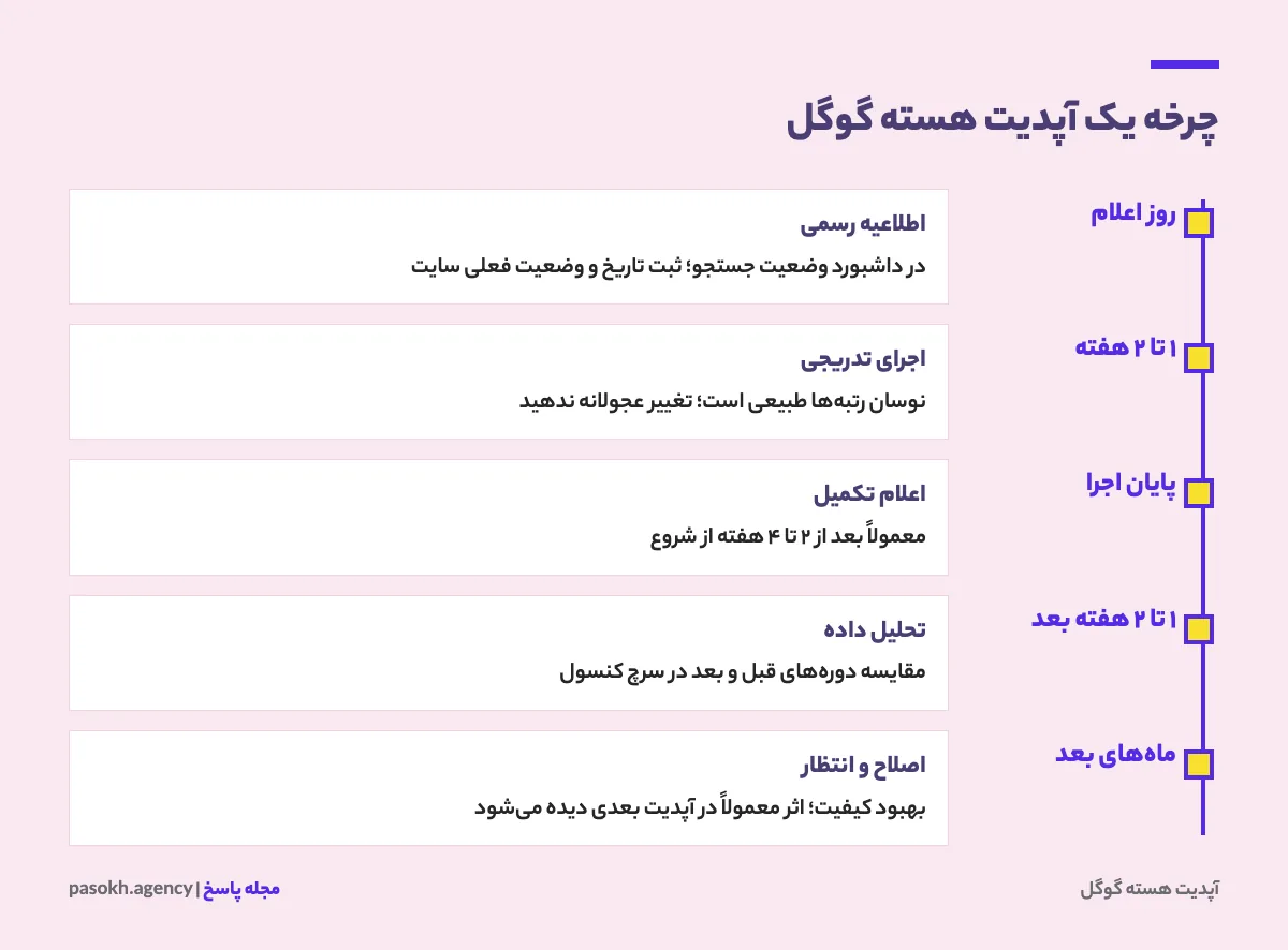چرخه زمانی آپدیت هسته گوگل از اعلام و اجرا تا پایان و تحلیل نتایج