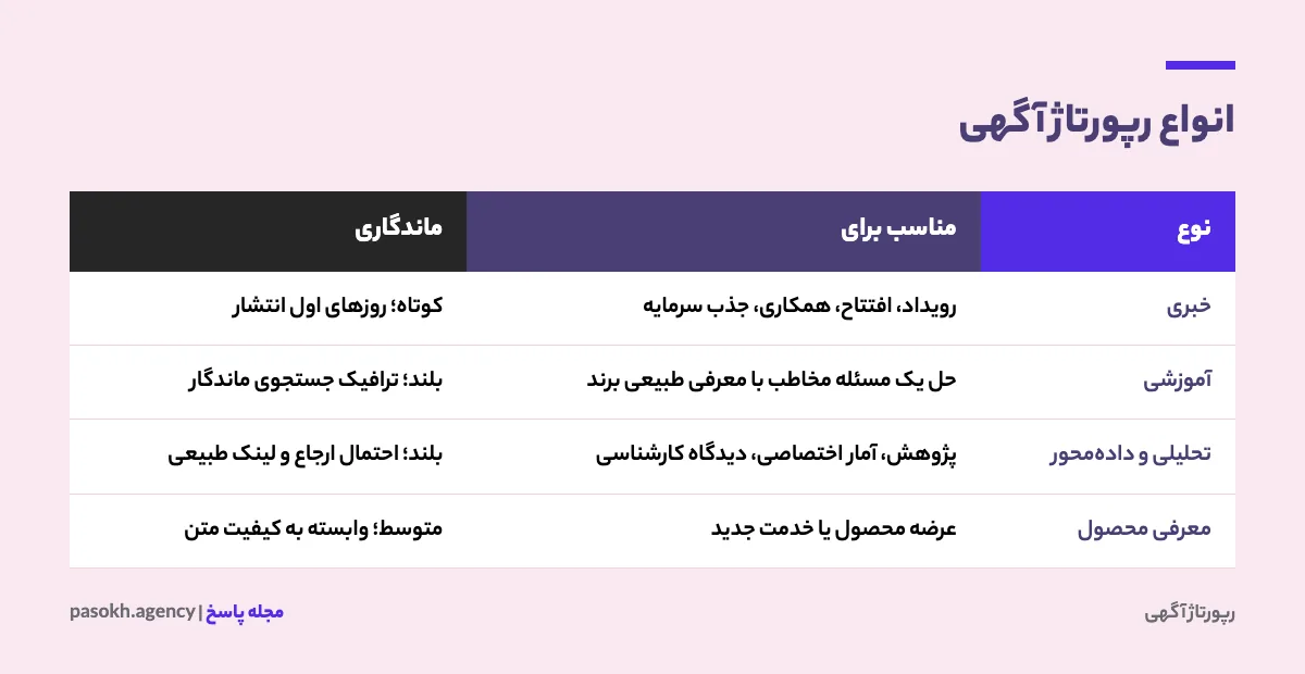 جدول مقایسه انواع رپورتاژ آگهی خبری، آموزشی، تحلیلی و معرفی محصول