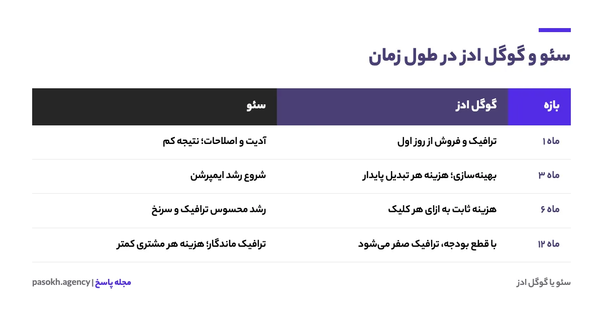 مقایسه روند نتیجه و هزینه سئو و گوگل ادز در طول ۱۲ ماه