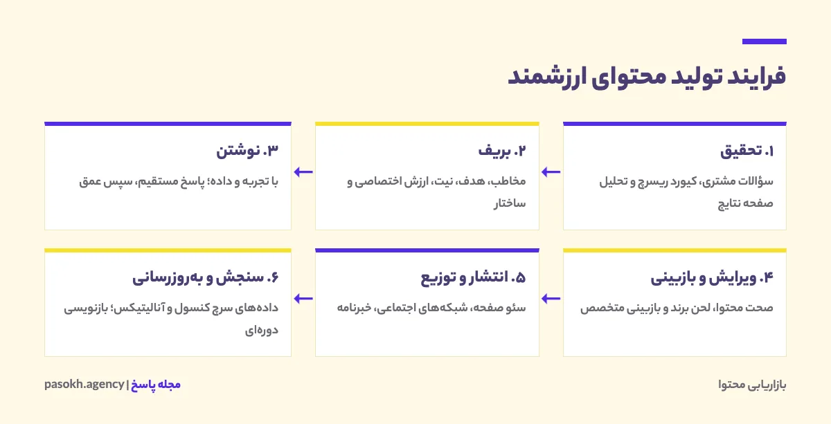 فرایند ششمرحلهای تولید محتوای ارزشمند از تحقیق و بریف تا انتشار و بهروزرسانی