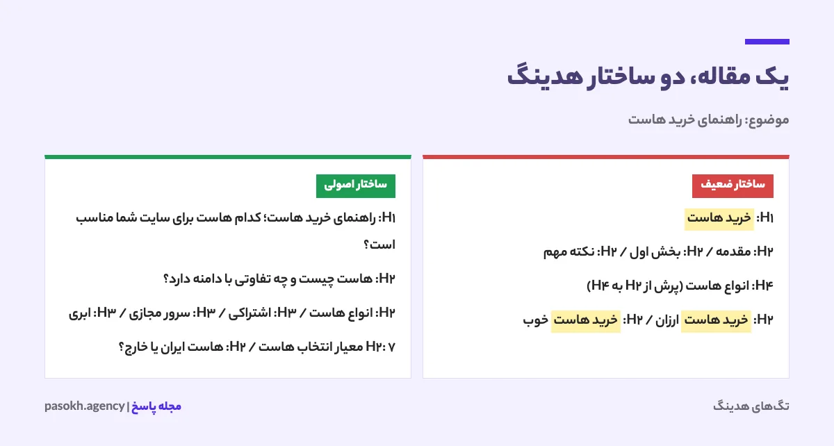 مقایسه ساختار هدینگ نادرست و ساختار هدینگ اصولی برای یک مقاله