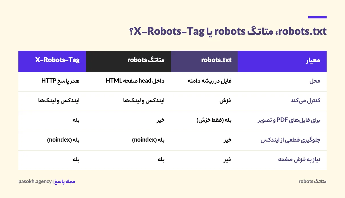 جدول مقایسه فایل robots.txt، متاتگ robots و هدر X-Robots-Tag از نظر محل، کاربرد و محدودیت