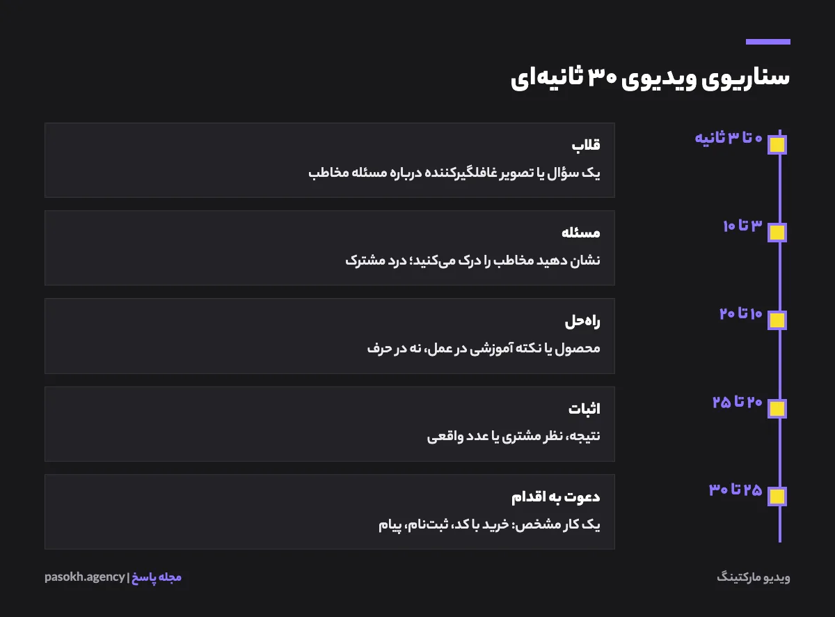 خط زمانی سناریوی ویدیوی ۳۰ ثانیه‌ای شامل قلاب، مسئله، راه‌حل، اثبات و دعوت به اقدام