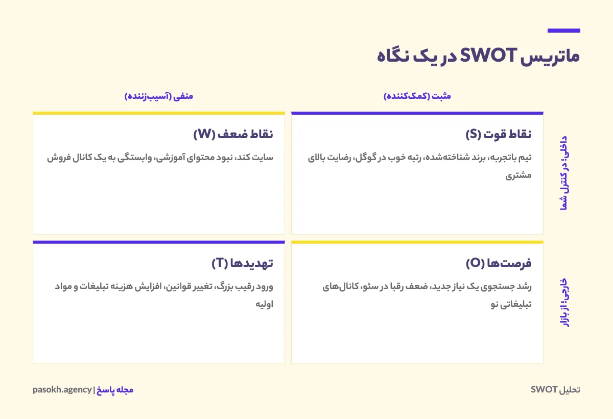 ماتریس تحلیل SWOT با چهار بخش نقاط قوت، ضعف، فرصتها و تهدیدها و دو محور داخلی-خارجی و مثبت-منفی