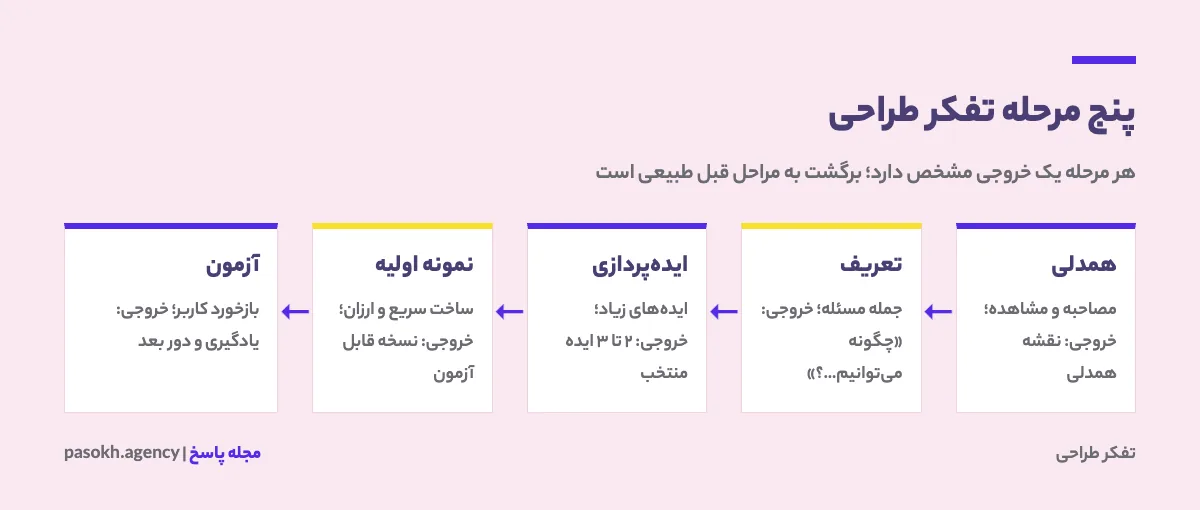 چرخه پنج مرحله‌ای تفکر طراحی شامل همدلی، تعریف مسئله، ایده‌پردازی، نمونه اولیه و آزمون