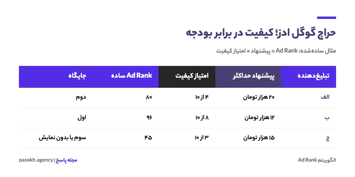 جدول مقایسه سه تبلیغ‌دهنده در حراج گوگل ادز که نشان می‌دهد امتیاز کیفیت بالاتر با پیشنهاد کمتر جایگاه بهتری می‌گیرد