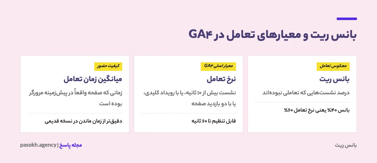 مقایسه بانس ریت، نرخ تعامل و میانگین زمان تعامل در گوگل آنالیتیکس ۴