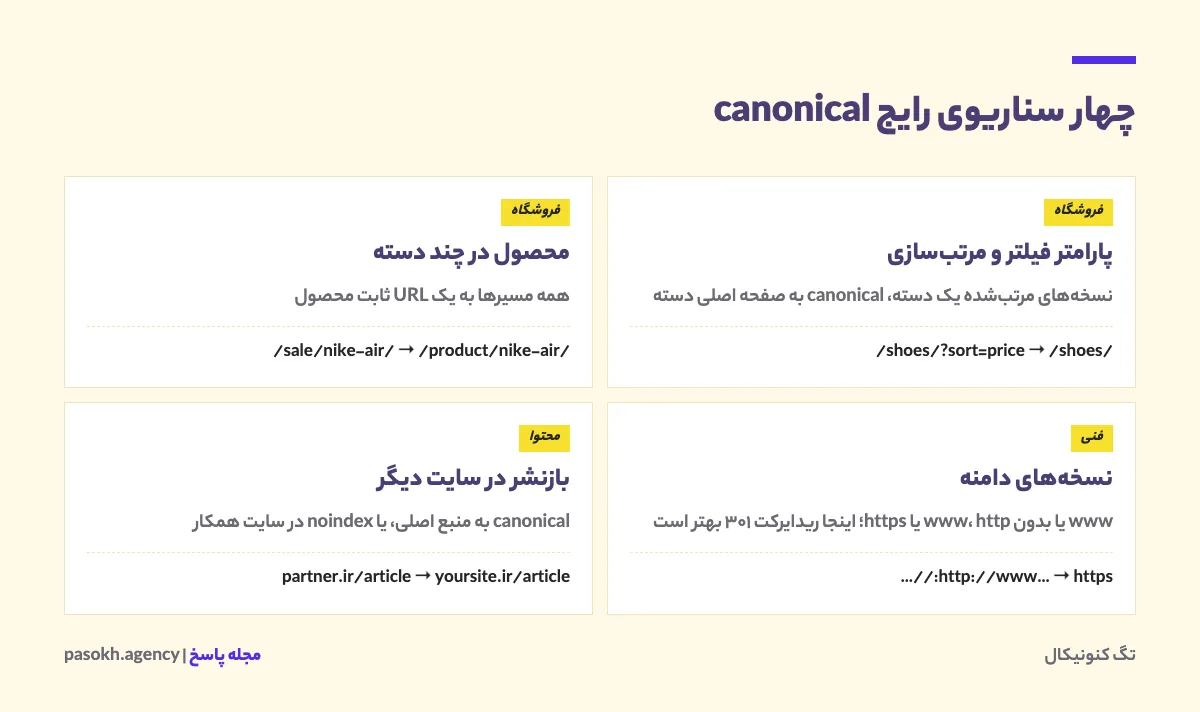 چهار سناریوی رایج استفاده از تگ کنونیکال شامل پارامتر فیلتر، محصول در چند دسته، نسخههای دامنه و محتوای بازنشرشده