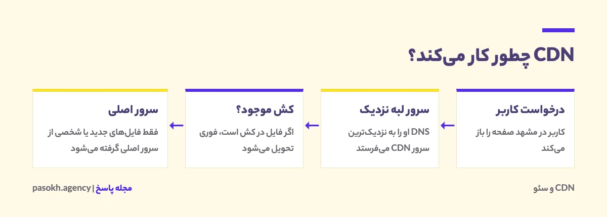 نمودار نحوه کار CDN از درخواست کاربر تا سرور لبه و سرور اصلی