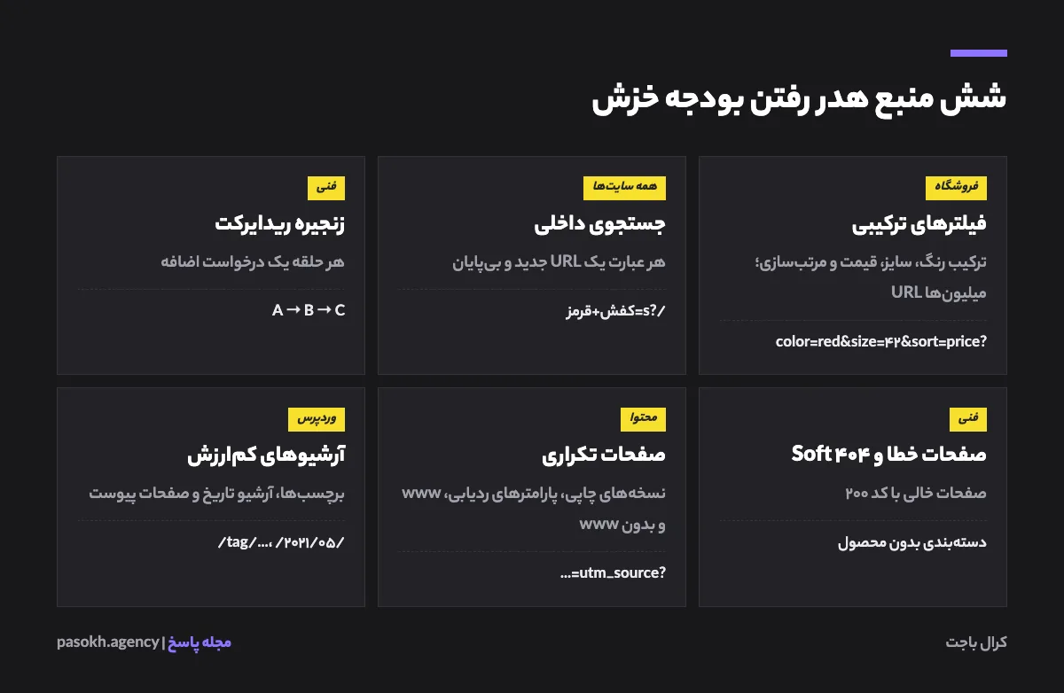 شش منبع رایج هدر رفتن بودجه خزش شامل فیلترها، جستجوی داخلی، زنجیره ریدایرکت و صفحات تکراری