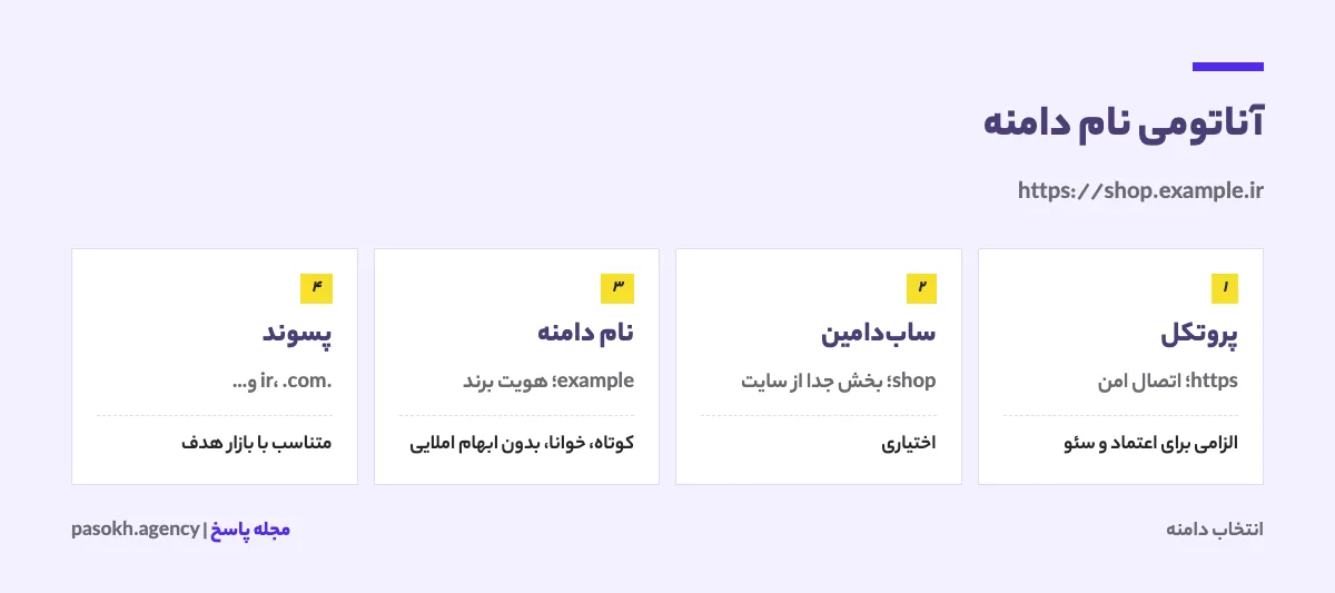 آناتومی نام دامنه شامل پروتکل، سابدامین، نام دامنه و پسوند با مثال