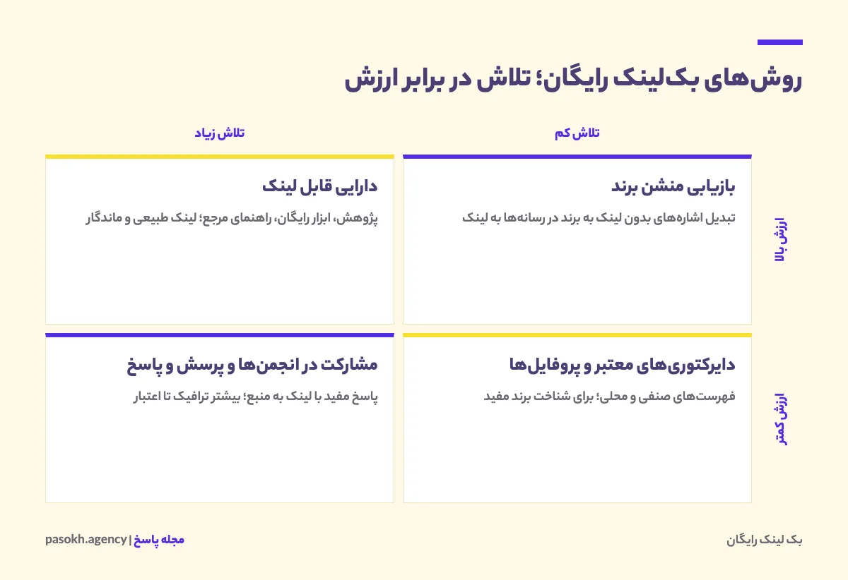ماتریس روشهای گرفتن بک لینک رایگان بر اساس میزان تلاش و ارزش لینک