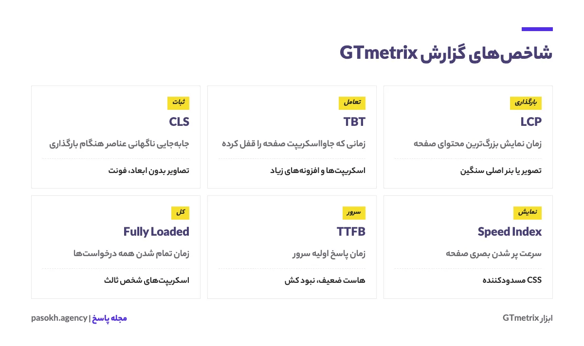 توضیح شاخصهای اصلی گزارش GTmetrix شامل LCP، TBT، CLS، Speed Index و TTFB