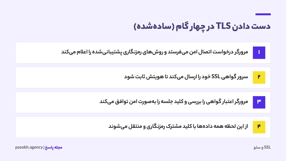 مراحل ساده‌شده دست دادن TLS بین مرورگر و سرور در اتصال HTTPS