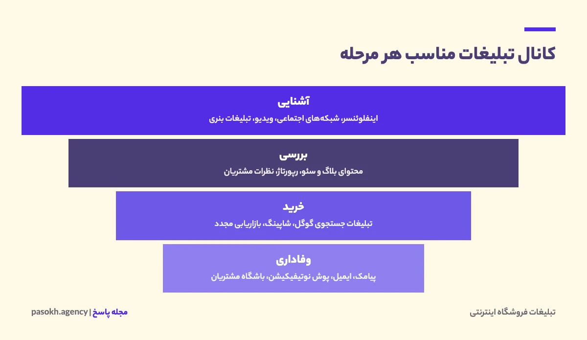 قیف سفر مشتری و کانالهای تبلیغاتی مناسب هر مرحله برای فروشگاه اینترنتی