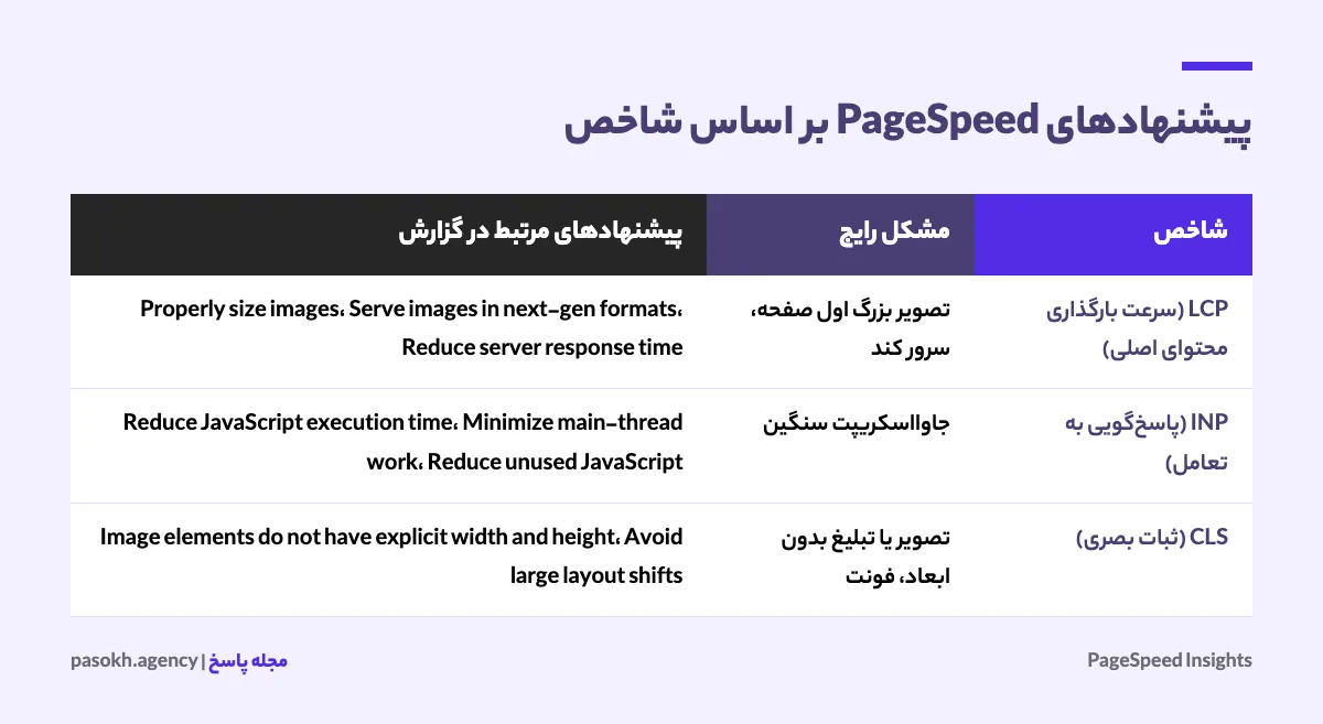 جدول ارتباط پیشنهادهای رایج PageSpeed Insights با شاخص‌های LCP، INP و CLS