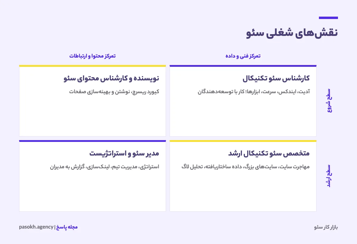 ماتریس نقشهای شغلی سئو بر اساس سطح تجربه و تمرکز فنی یا محتوایی
