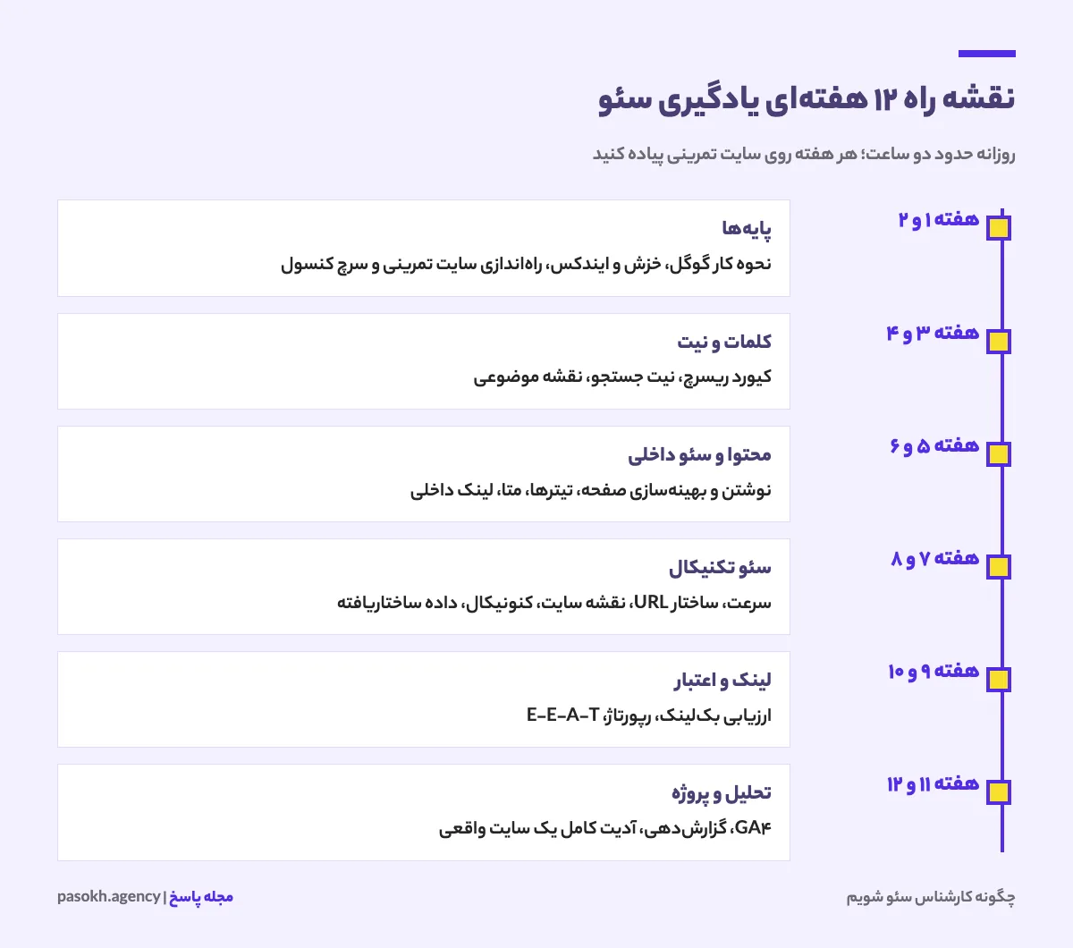 نقشه راه ۱۲ هفتهای یادگیری سئو از مفاهیم پایه تا پروژه نهایی