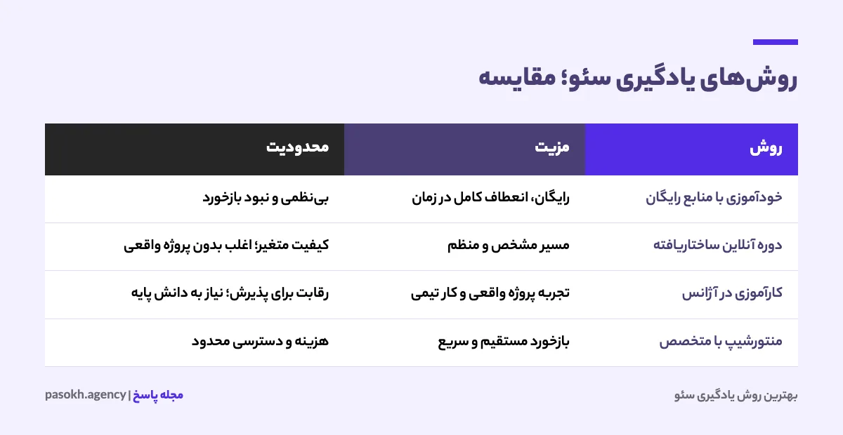 جدول مقایسه روشهای یادگیری سئو شامل خودآموزی، دوره آنلاین، کارآموزی در آژانس و منتورشیپ