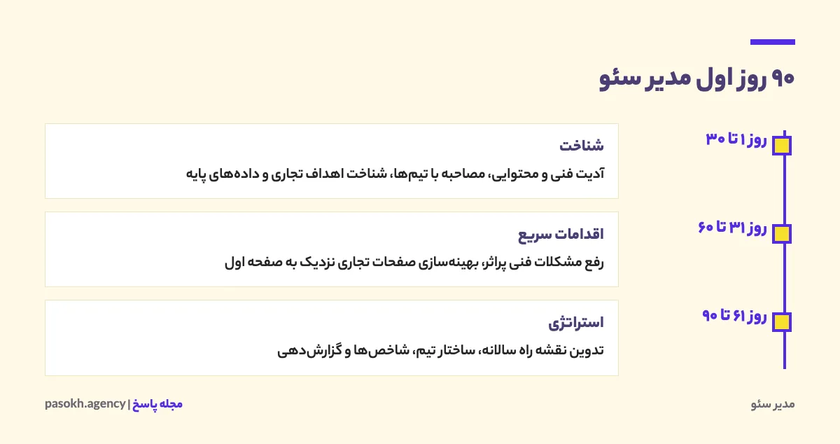 برنامه ۹۰ روز اول مدیر سئو در سه مرحله شناخت، اقدامات سریع و استراتژی