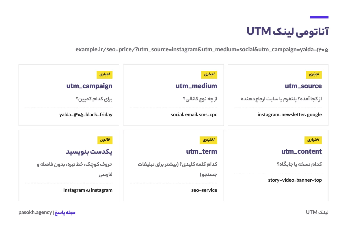 آناتومی لینک UTM با پنج پارامتر source، medium، campaign، term و content و مثال هر کدام