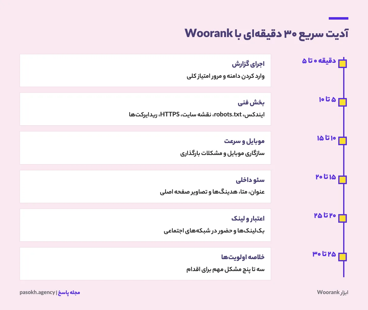 روال آدیت سریع ۳۰ دقیقهای سئو با ابزار Woorank در شش گام