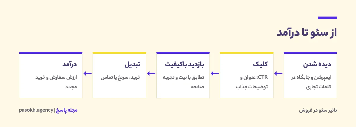 زنجیره اثر سئو بر درآمد از دیده شدن و کلیک تا بازدید، تبدیل و درآمد