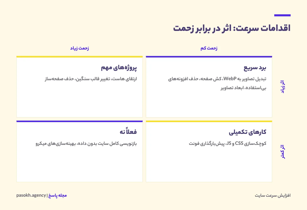 ماتریس اولویت‌بندی اقدامات افزایش سرعت سایت بر اساس میزان اثر و زحمت اجرا
