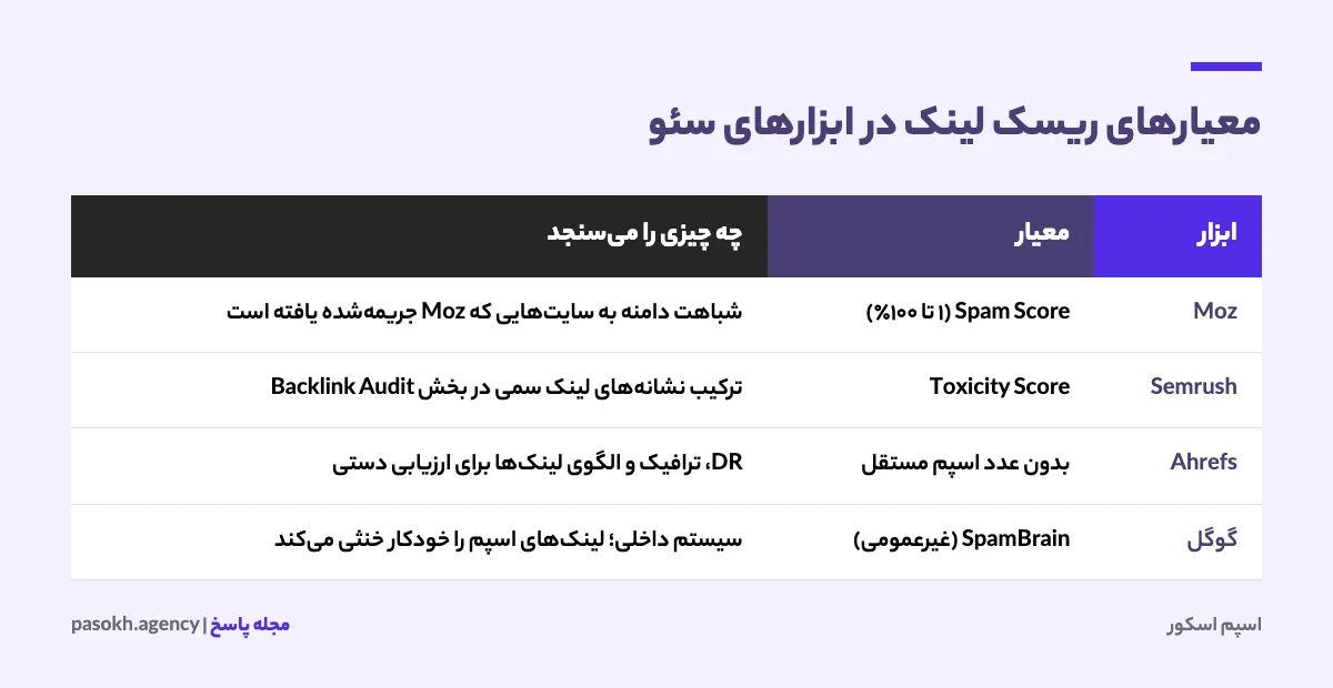 جدول مقایسه معیارهای ریسک لینک در Moz، Semrush و Ahrefs