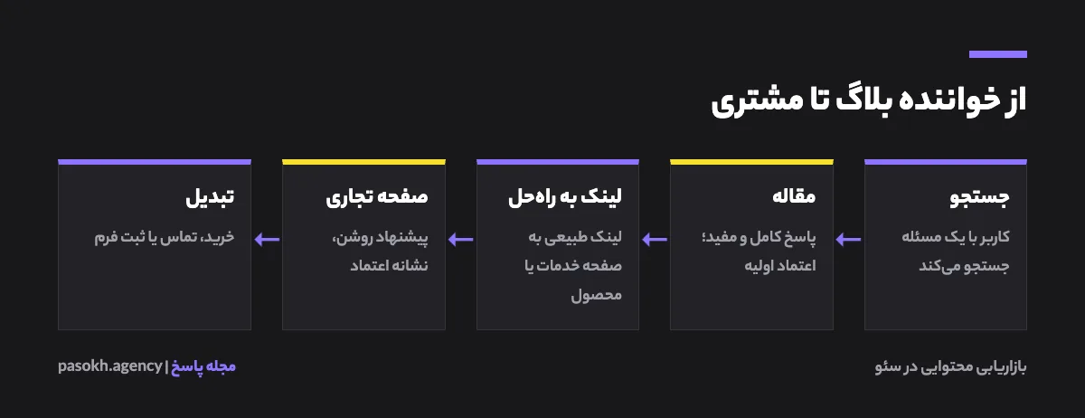 مسیر پنج مرحلهای تبدیل خواننده بلاگ به مشتری از جستجو تا خرید