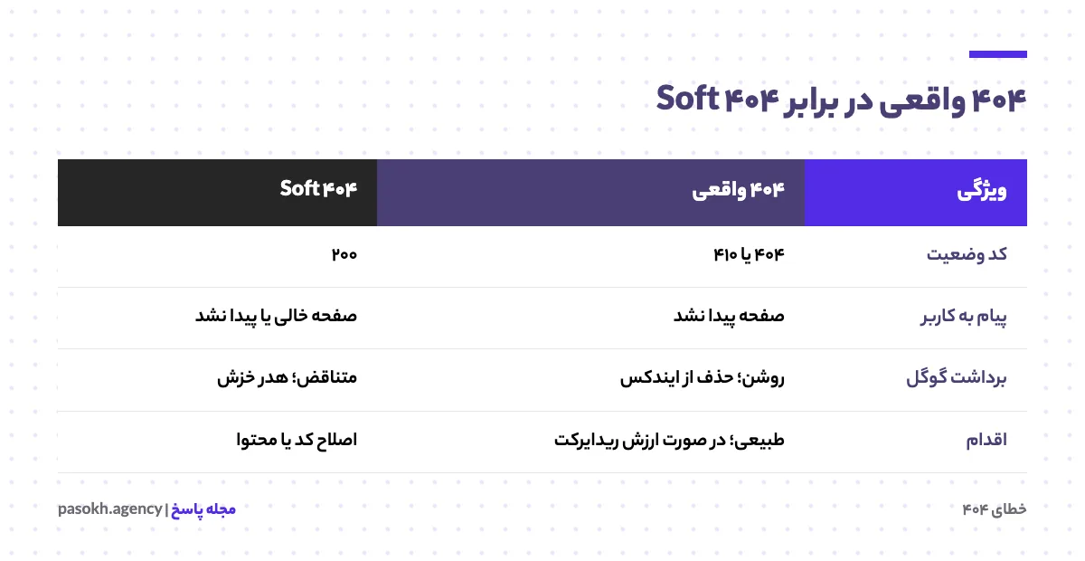 مقایسه خطای ۴۰۴ واقعی و Soft 404 از نظر کد وضعیت، محتوا و برداشت گوگل