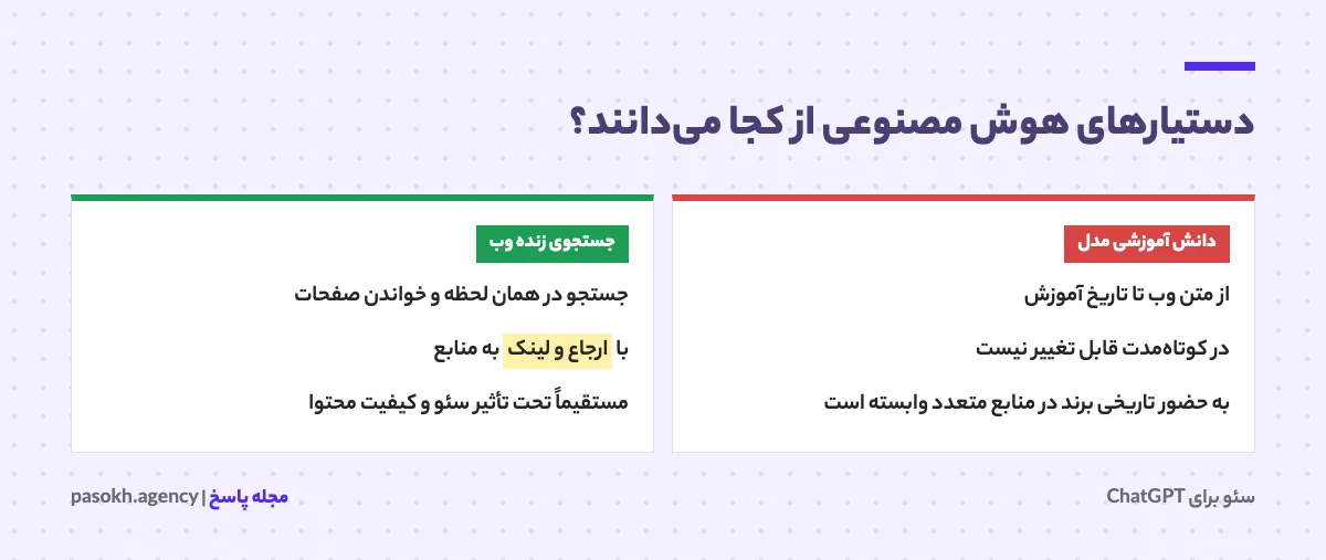 دو منبع دانش دستیارهای هوش مصنوعی شامل داده آموزشی مدل و جستجوی زنده وب