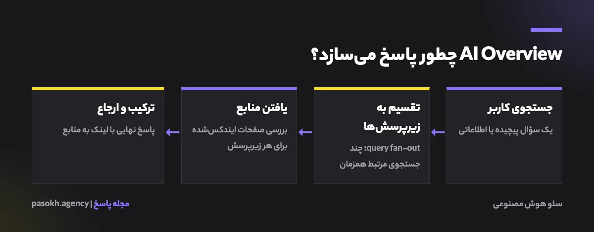 نحوه کار AI Overview گوگل از تقسیم جستجو به زیرپرسشها تا تولید پاسخ و ارجاع به منابع