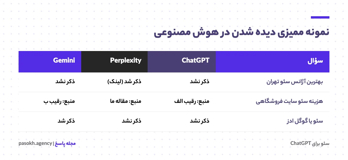 نمونه جدول ممیزی دیده شدن برند در پاسخهای ChatGPT، Perplexity و Gemini