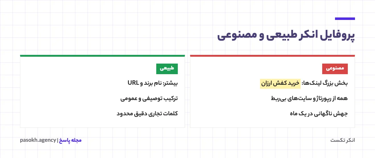 مقایسه پروفایل انکر طبیعی و پروفایل انکر مصنوعی در بکلینکها