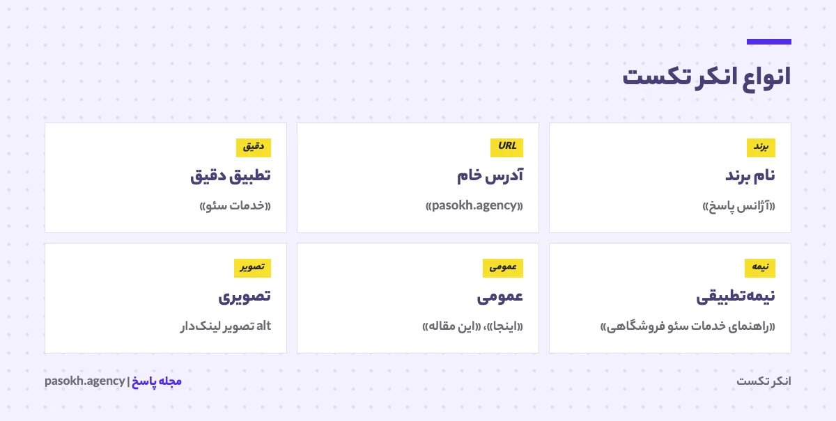 شش نوع انکر تکست شامل برند، URL، تطبیق دقیق، نیمهتطبیقی، عمومی و تصویری با مثال