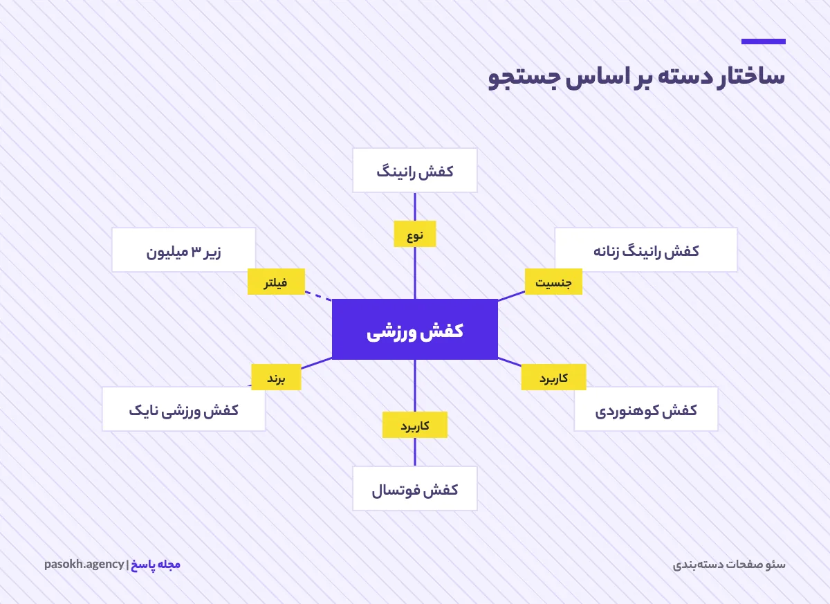 نمونه ساختار دستهبندی بر اساس تقاضای جستجو برای فروشگاه کفش
