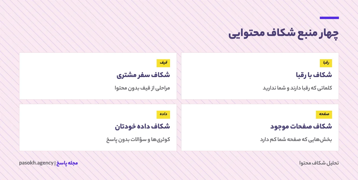 چهار نوع شکاف محتوایی شامل شکاف با رقبا، شکاف قیف، شکاف صفحات موجود و شکاف داده خود سایت