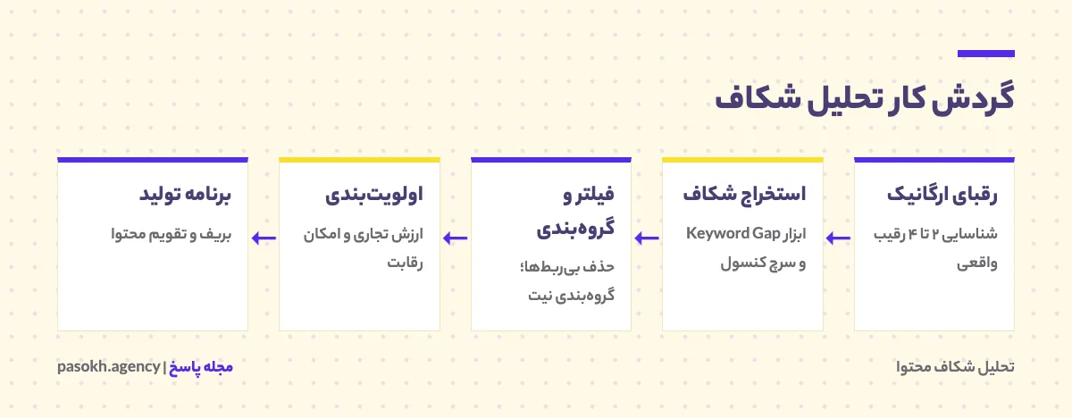 گردش کار تحلیل شکاف محتوایی از شناسایی رقبا تا برنامه تولید