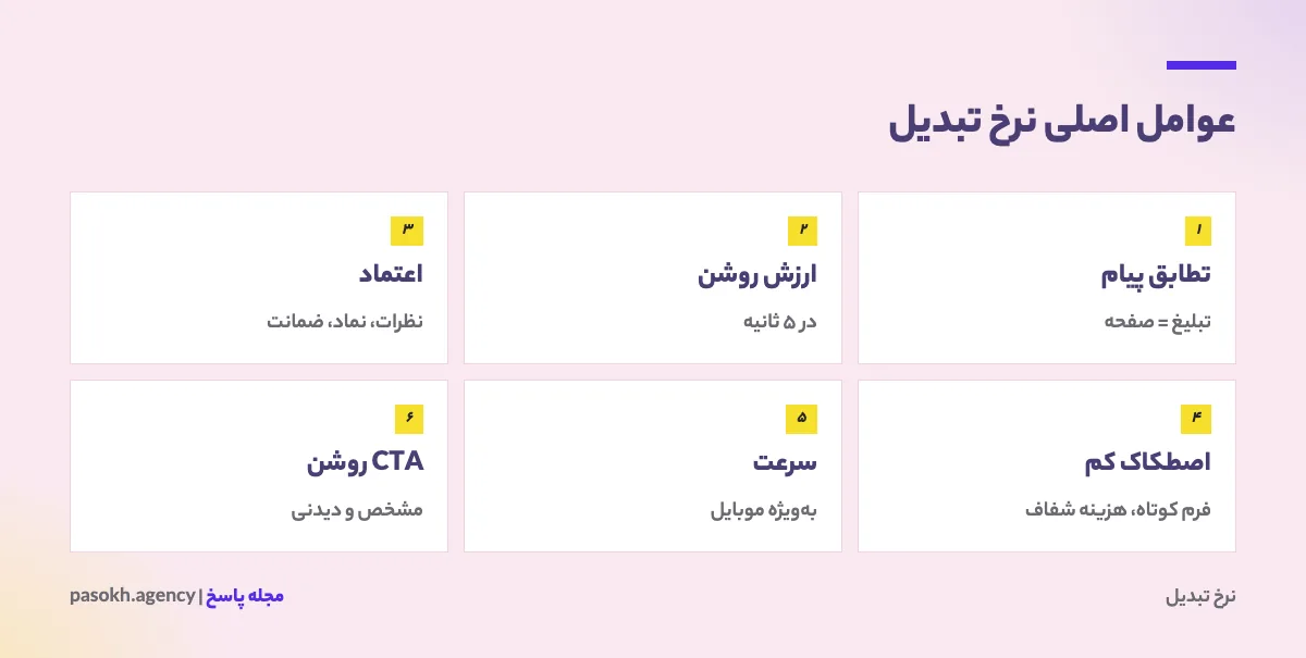 شش عامل اصلی نرخ تبدیل شامل تطابق پیام، ارزش پیشنهادی، اعتماد، اصطکاک، سرعت و فراخوان به اقدام